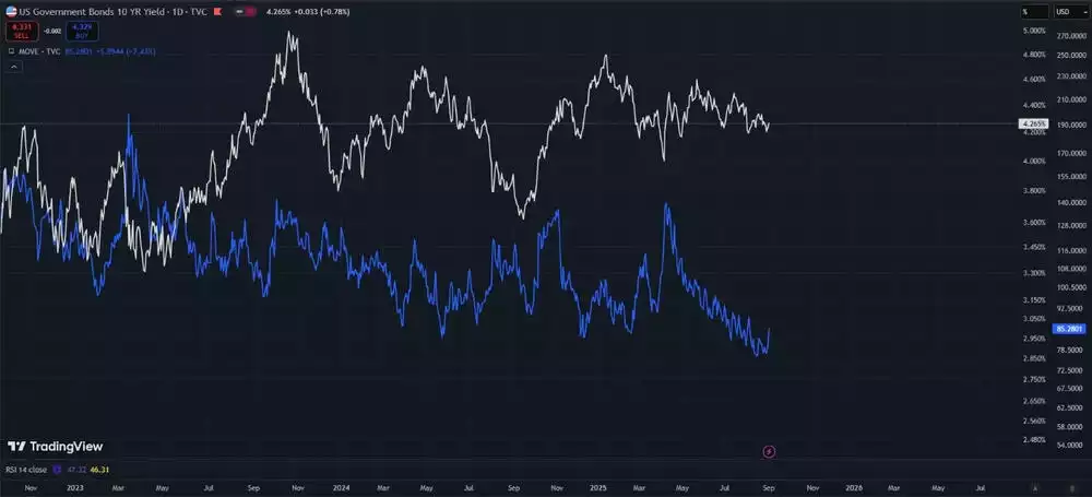 US Government Bonds 10 Yr Yield Chart - September 2025 US Government Bonds 10 Yr Yield Chart - September 2025